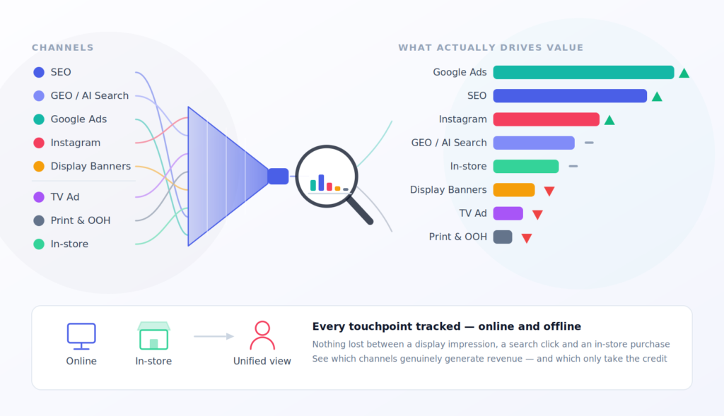 Marketing channels including SEO, paid ads, TV and in-store flowing through analytics and ranked by the revenue each actually generates